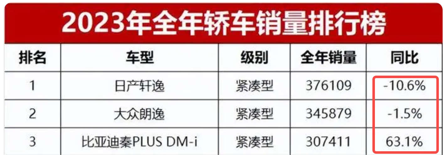 798秦PLUS荣耀版赶绝合资？2024是告别油车元年？