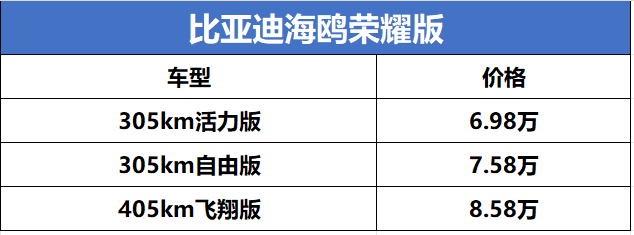 起售价是不是高了?比亚迪海鸥荣耀版正式上市,6.98万起 起售价是不是高了?比亚迪海鸥荣耀版正式上市,6.98万起
