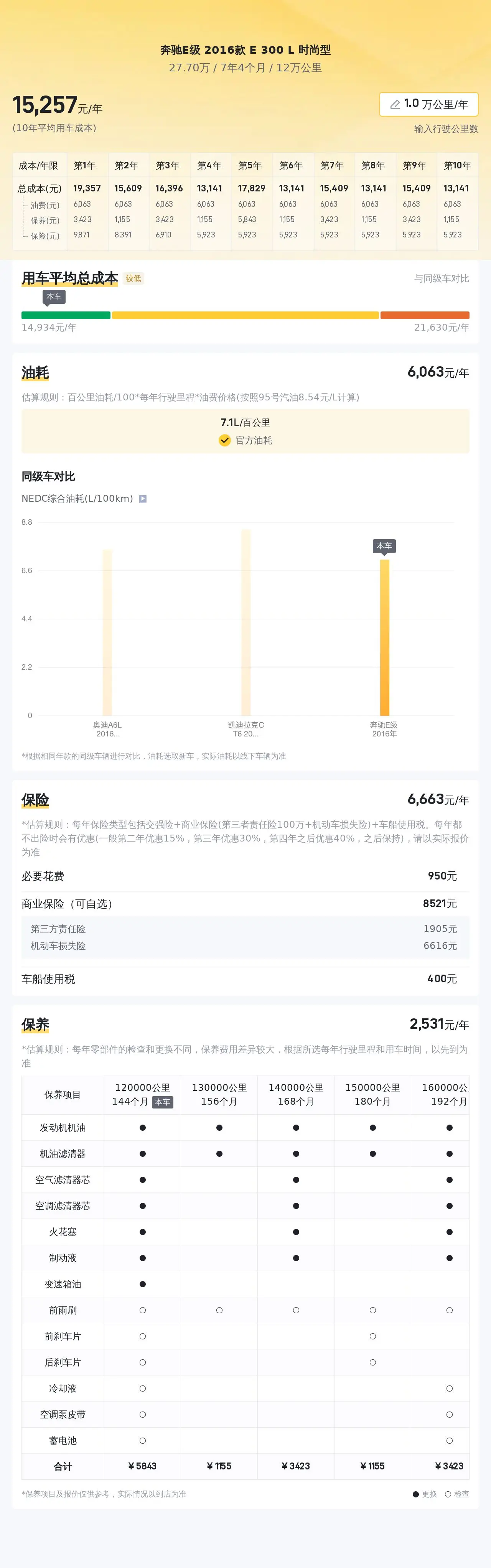 27.7 万买辆 2016 年奔驰 E 级 300L 时尚型,你觉得值吗? 27.7 万买辆 2016 年奔驰 E 级 300L 时尚型,你觉得值吗?