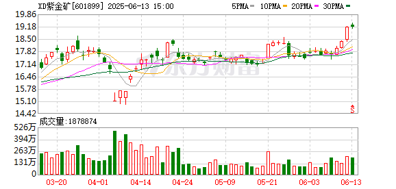 紫金矿业旗下最大铜矿淹井 预计减产4.4万至9.3万吨