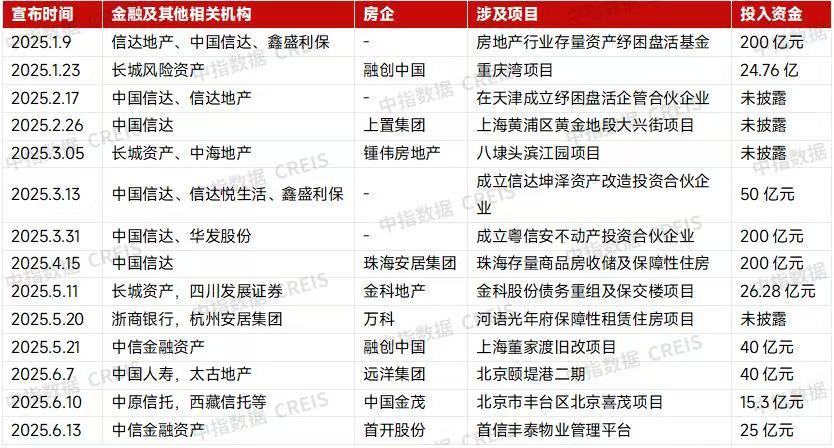 上半年金额同比下降58%，房地产行业并购规模明显下降