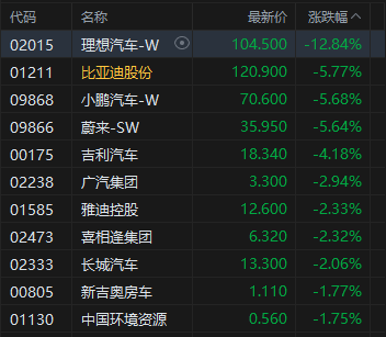 港股收评：午后跌幅加大，恒指跌1.36%，科指5连跌，汽车半导体领跌！阿里京东跌3%，理想汽车大跌近13%，小米跌1%
