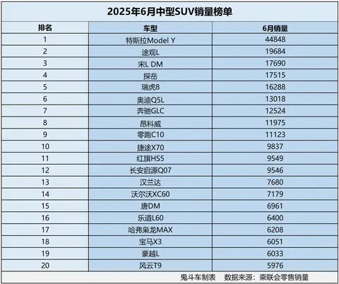 中型SUV市场变天了 6月销量榜单出炉 9款销量过万 途观L第二