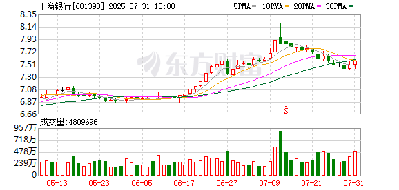 工商银行公开表态带头整治“内卷式”竞争 银行业“反内卷”号角吹响？