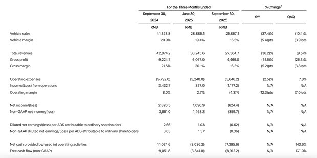 理想汽车三季度营收274亿/现金储备989亿元 MEGA召回致毛利率下降